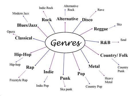 What Music Genre Are You: Discovering Your Musical DNA